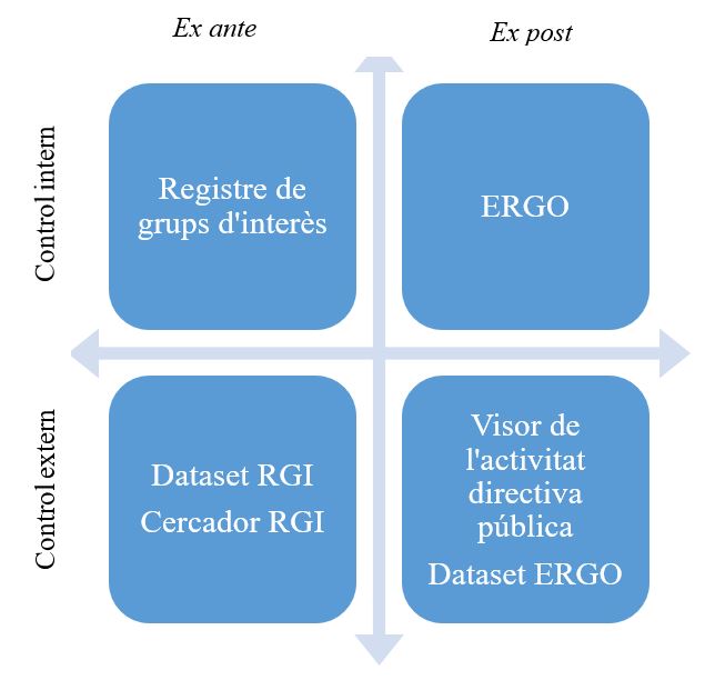 Figura II. Eines de control i seguiment de l’activitat d’influència a l’Administració de la Generalitat de Catalunya (esquema) Figura II. Eines de control i seguiment de l’activitat d’influència a l’Administració de la Generalitat de Catalunya (esquema)